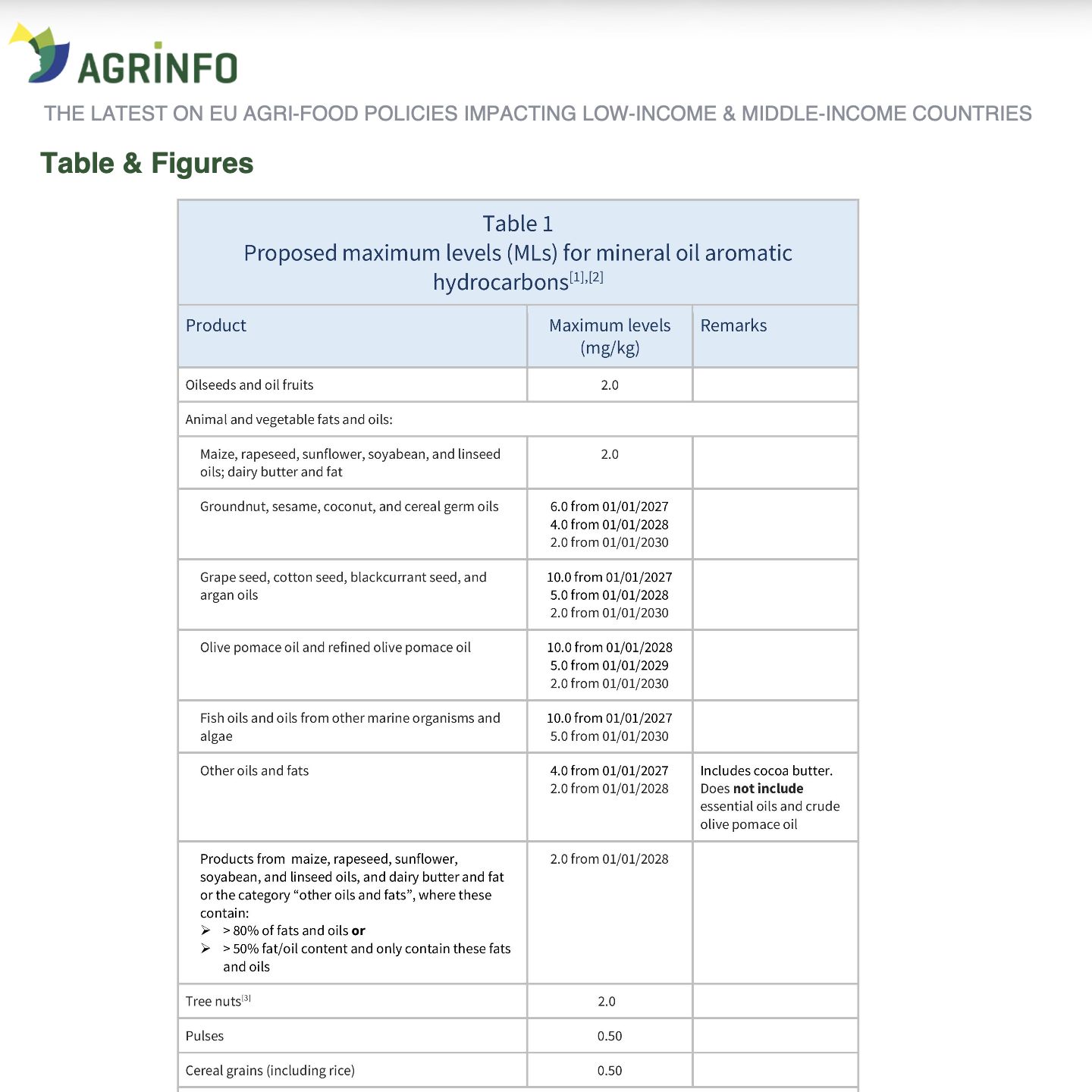 Mineral oil hydrocarbons (MOSH/MOAH) in food