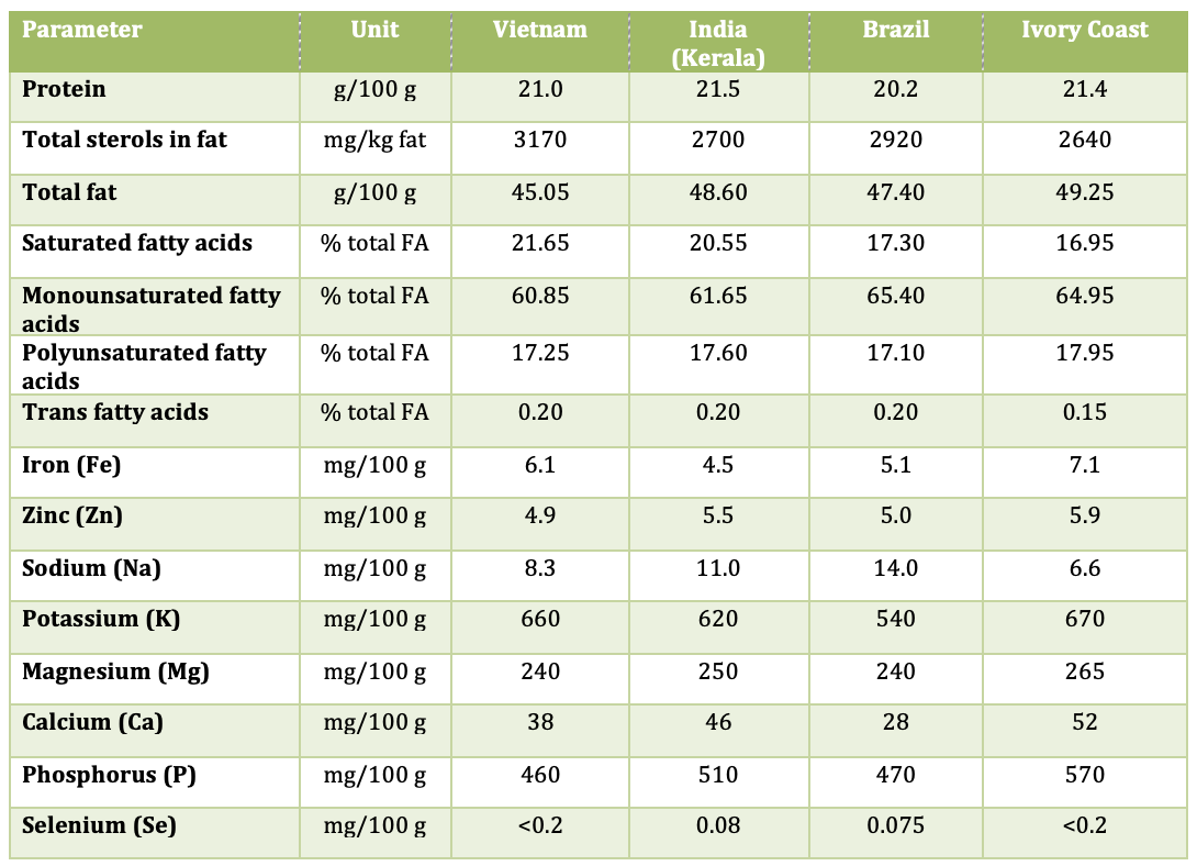 Cashew Nutrition Facts: Why Binh Phuoc Organic Cashew Stands Out