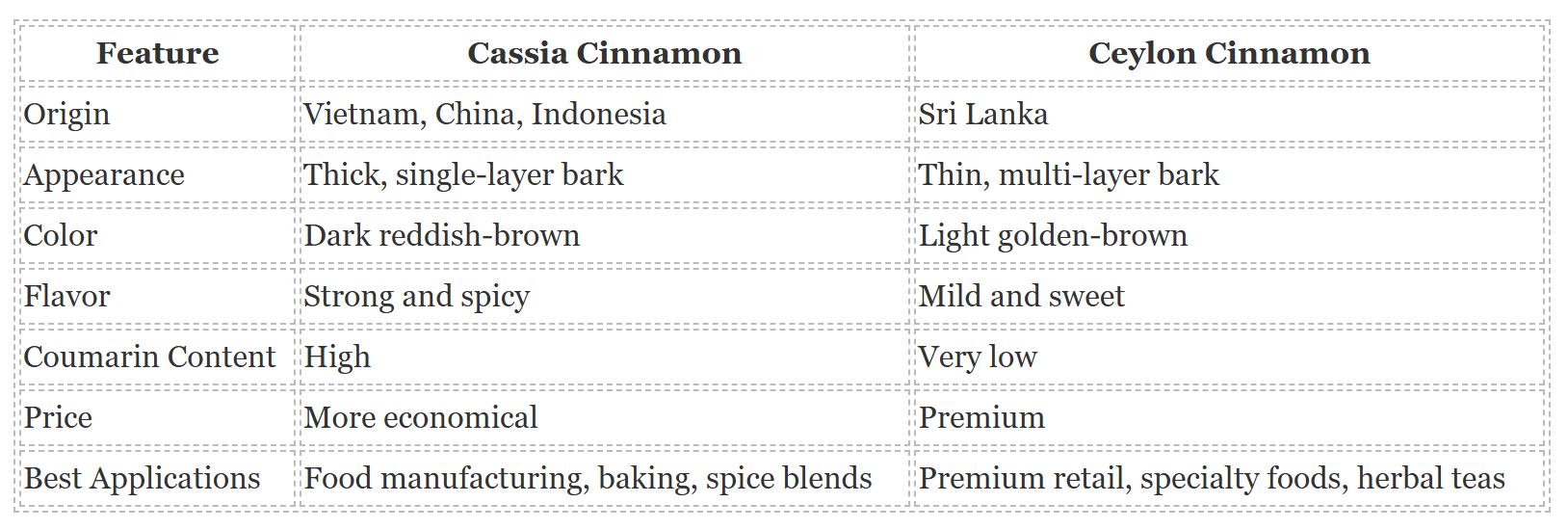 Cassia vs Ceylon Cinnamon: The Coumarin Difference Buyers Miss