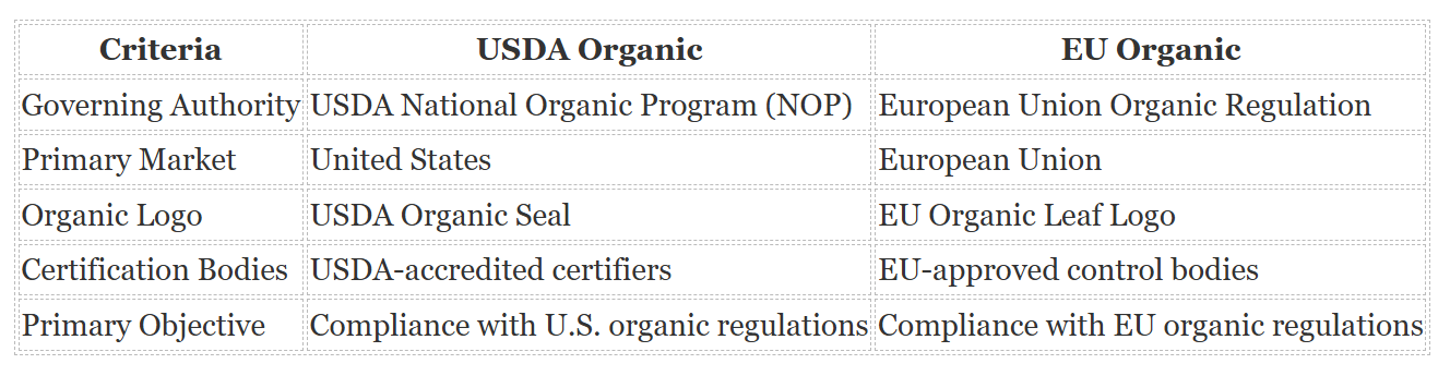 USDA vs EU Organic: What Organic Cashew Farm-to-Table Buyers Know