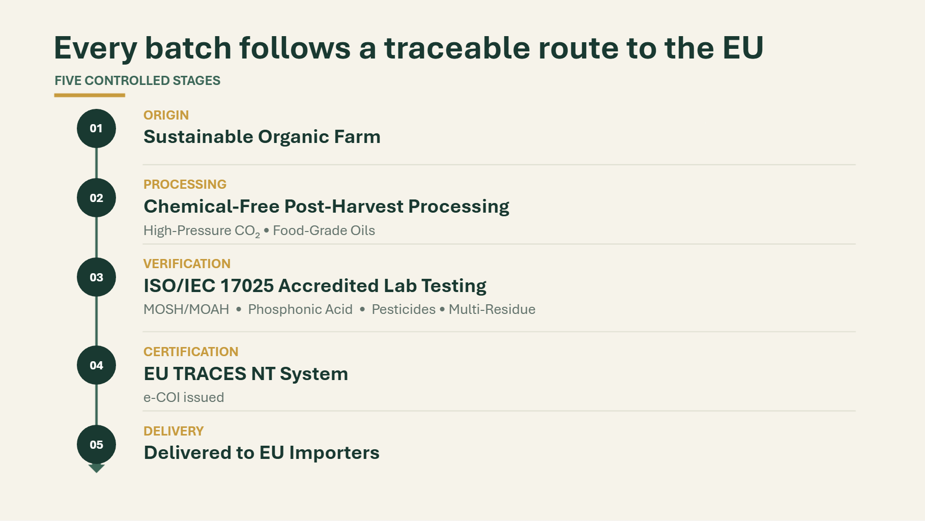 EU Compliance Testing: What an Organic Cashew Exporter Vietnam Needs