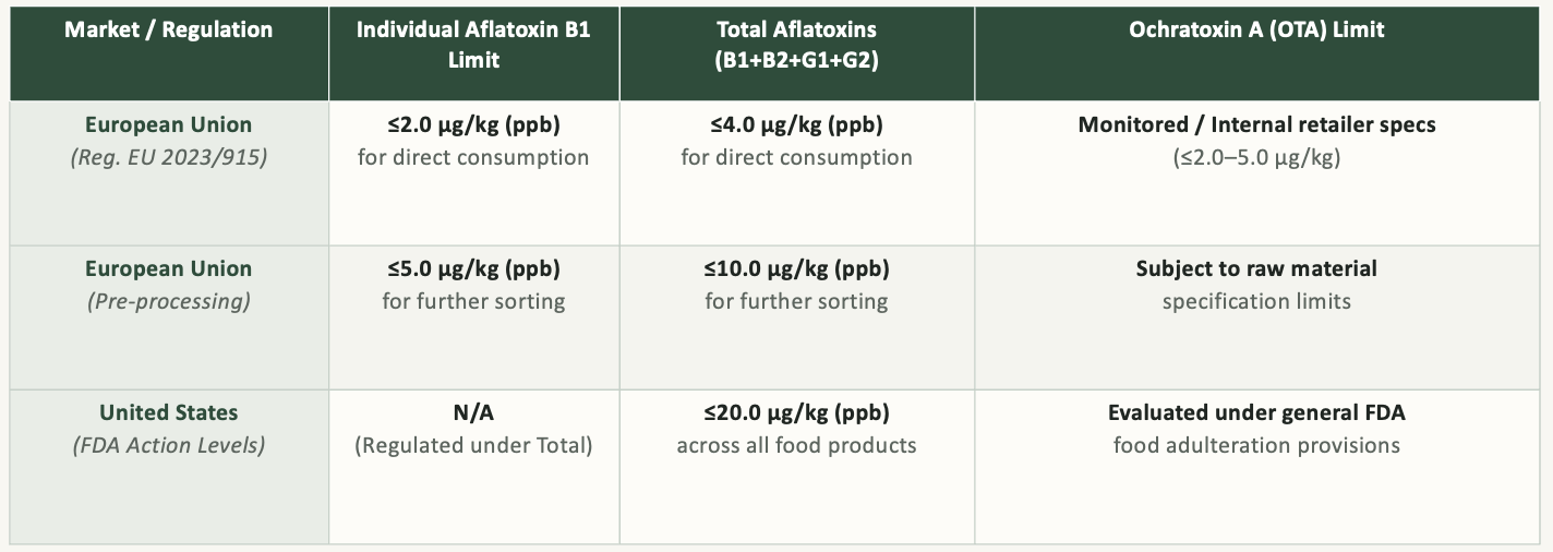 Mycotoxin Risks in Cashews: A Vietnam Cashew Supplier's Guide
