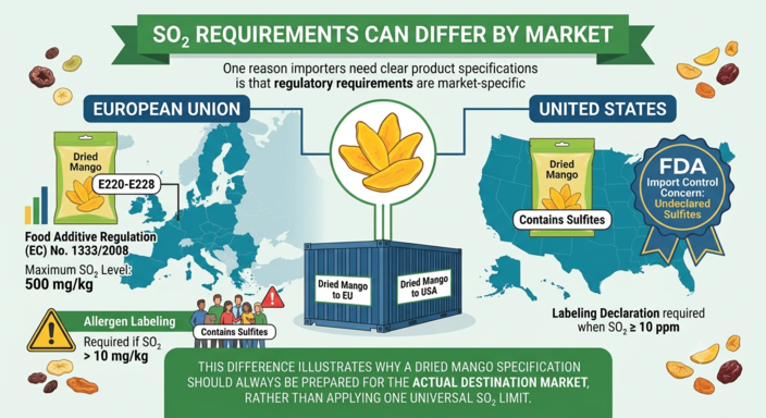 SO₂ in Dried Mango: What Importers Need to Know